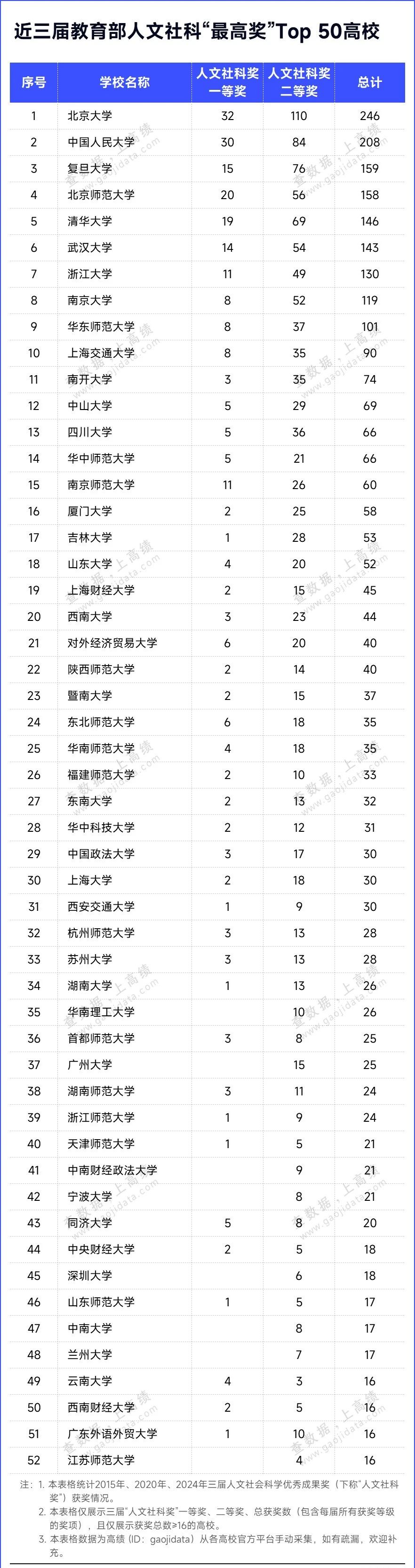 教育部公布！“最高奖”Top 100高校，来了！