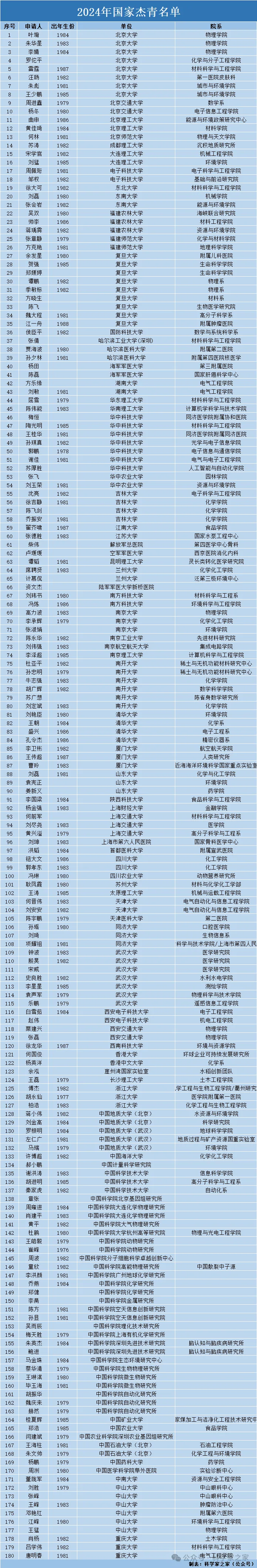 官宣：37人获批国家杰青、优青！