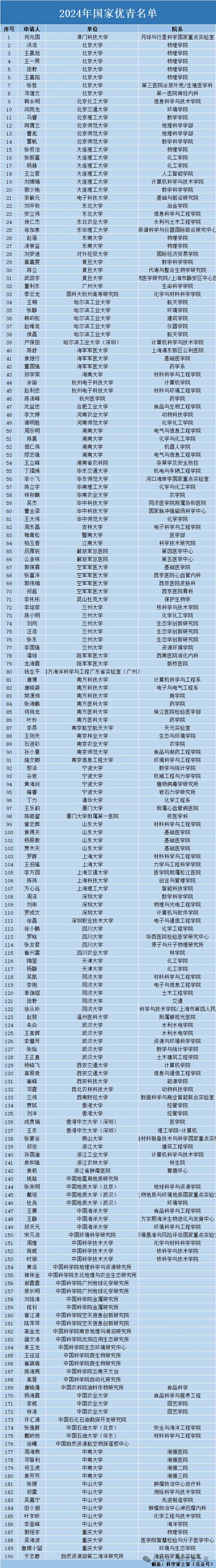 官宣：37人获批国家杰青、优青！