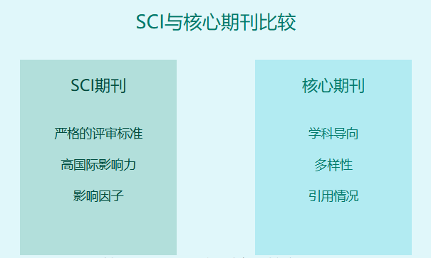 sci和核心期刊哪个级别高