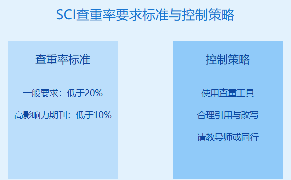 SCI查重率要求多少算正常