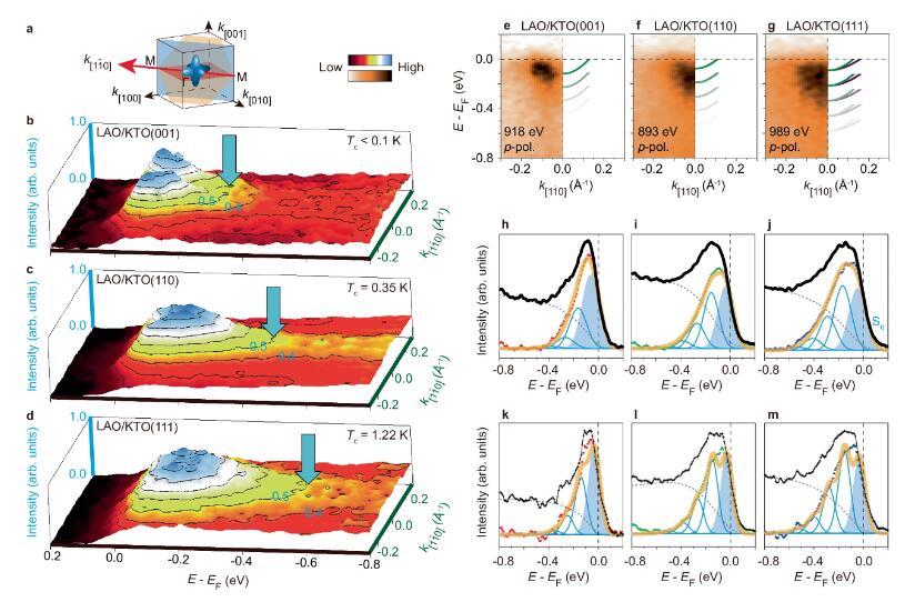 复旦大学徐海超/彭瑞团队Nat. Commun.: 界面超导体LaAlO3/KTaO3中取向依赖的电子结构