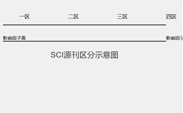 sci源刊是几区