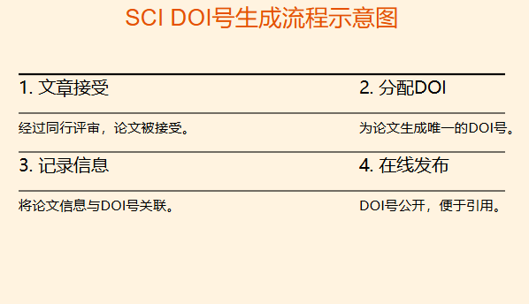 sci doi号什么时候会有