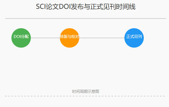 sci doi出来了多久正式见刊