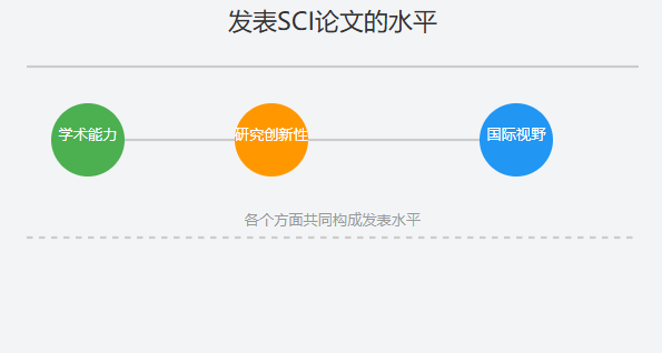 发表一篇sci是什么水平