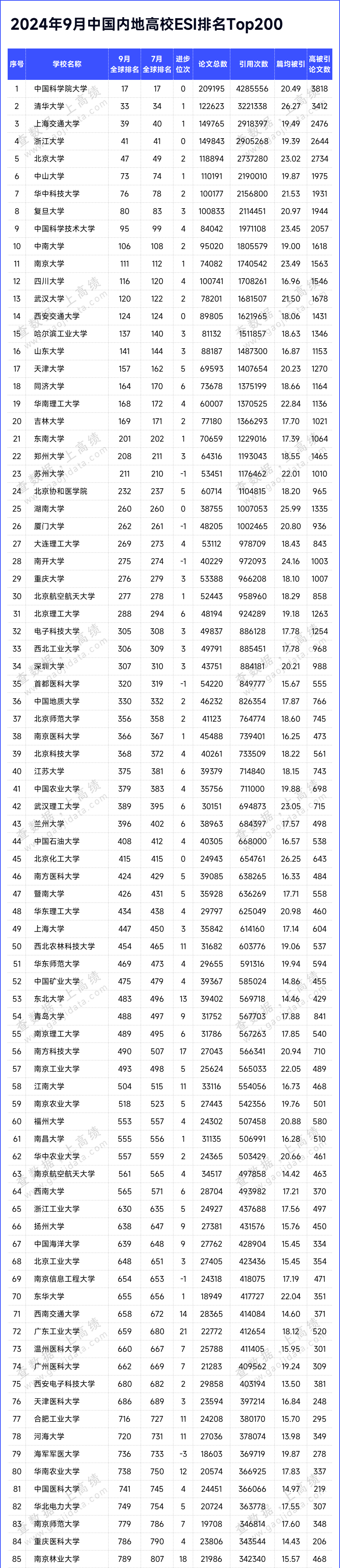 Top200！最新ESI排名，公布！