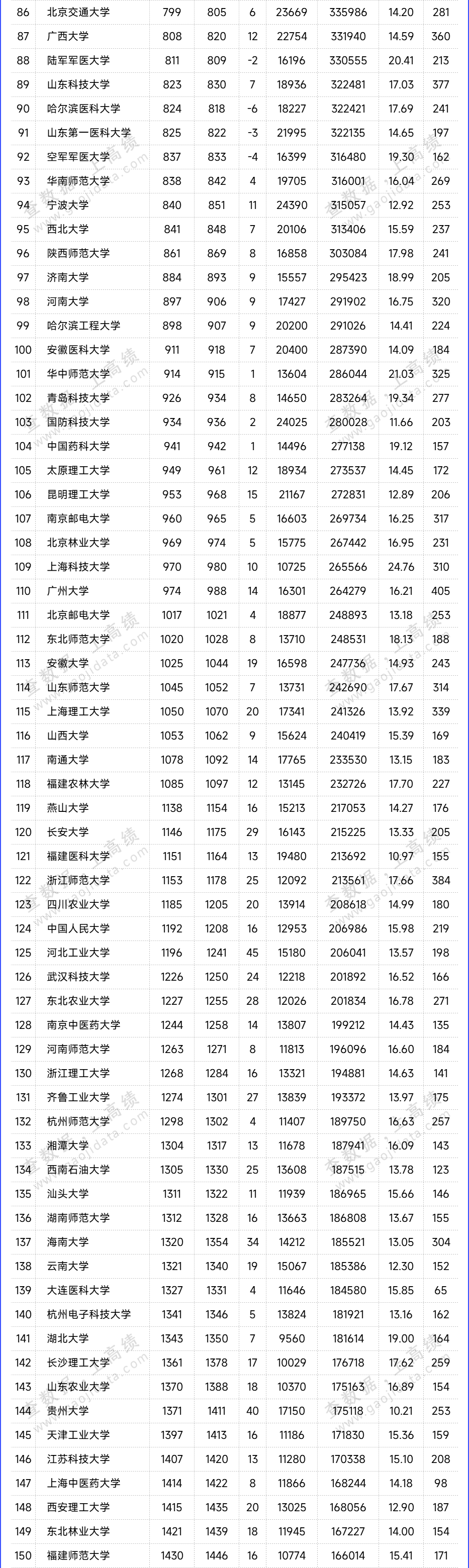 Top200！最新ESI排名，公布！