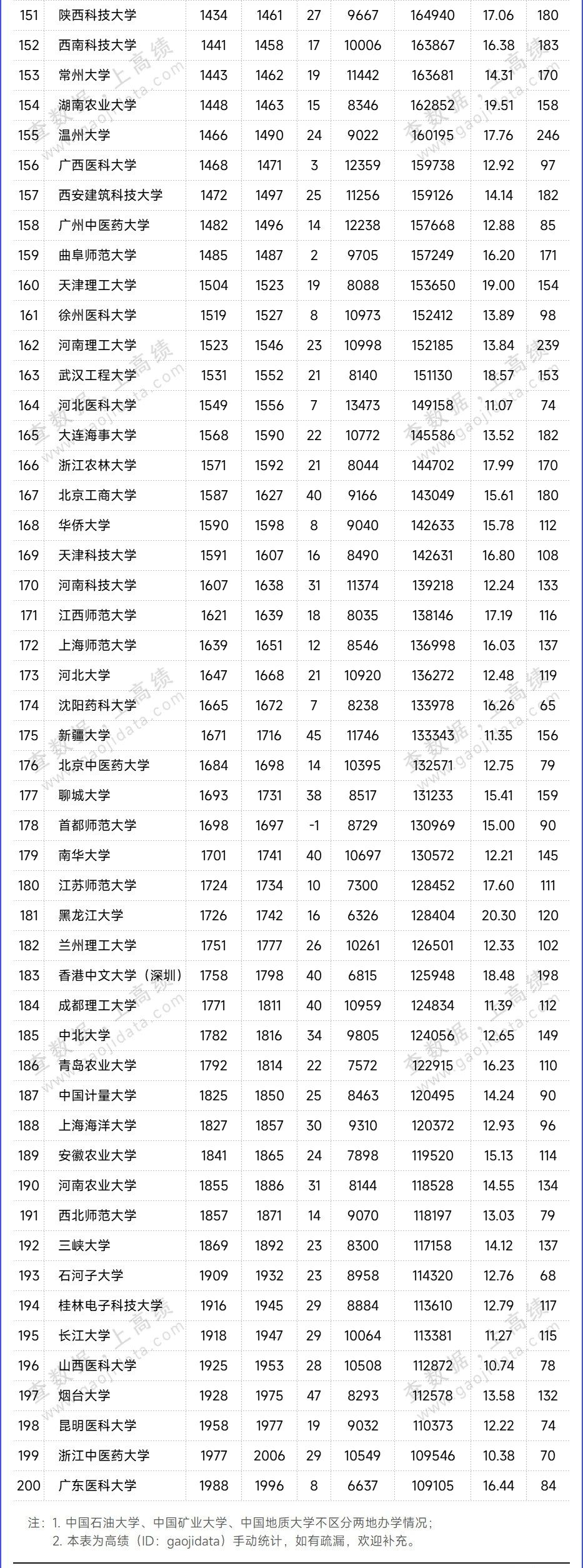 Top200！最新ESI排名，公布！