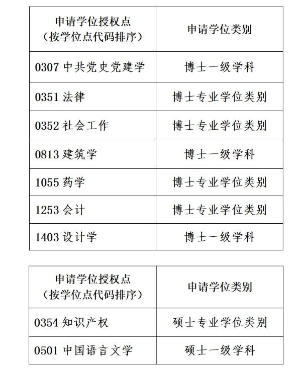 2所顶尖985，公示新增硕博点！