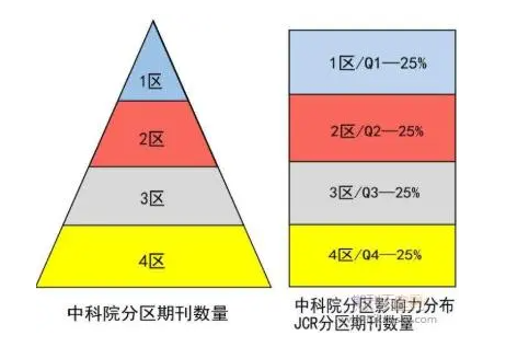 sci几区最好