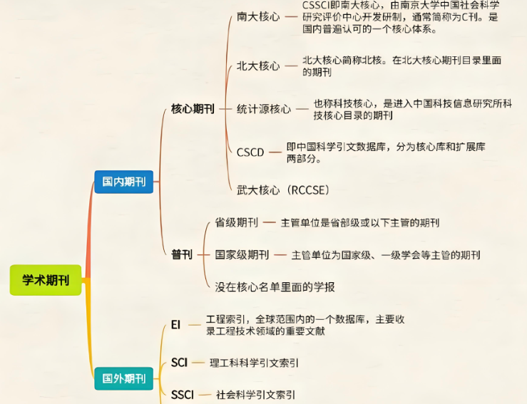 sci刊物级别怎么填写才正确