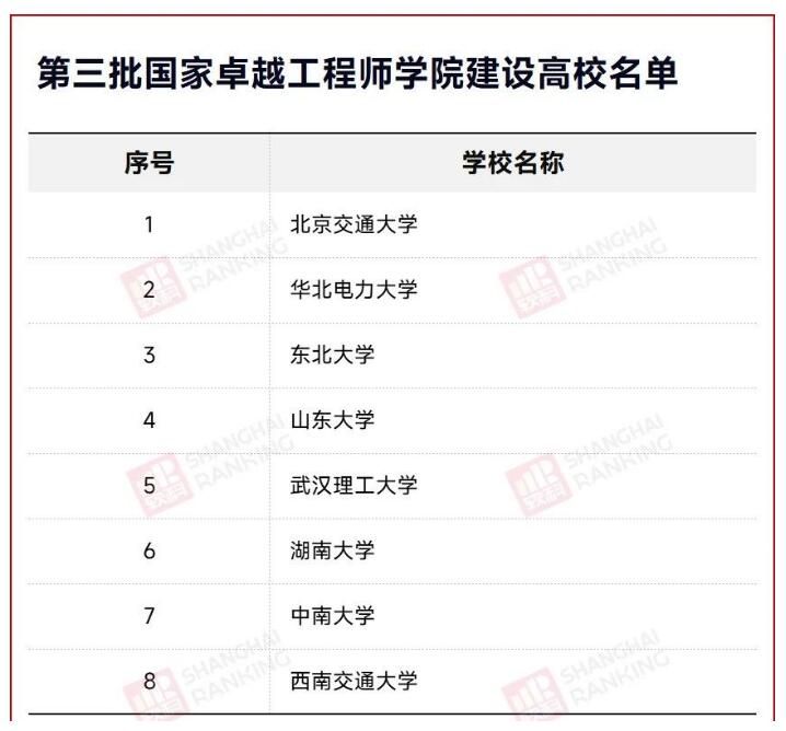 教育部公布重磅名单，8所高校入选！