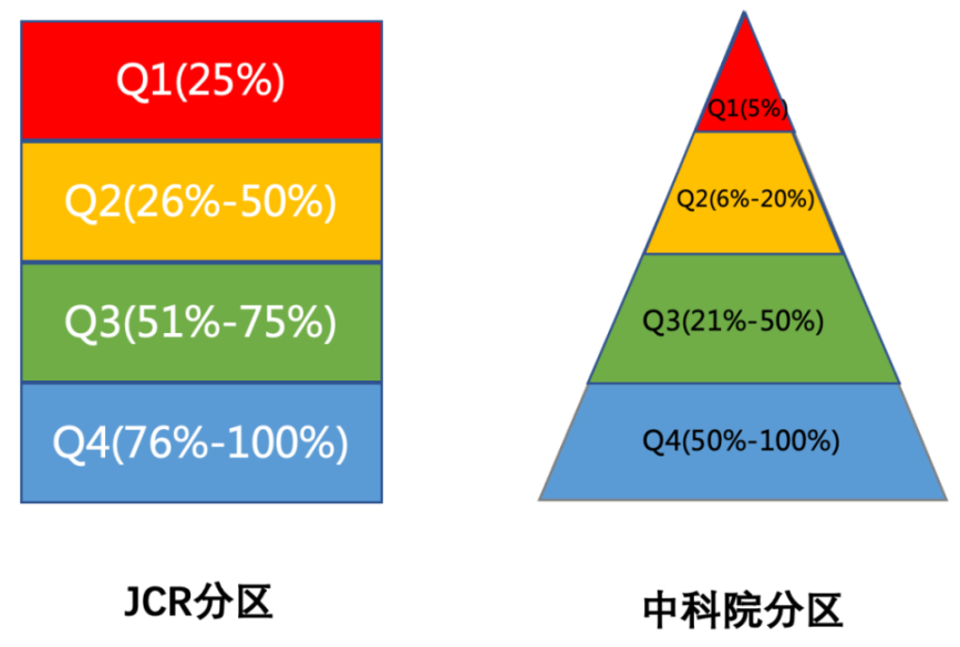 sci刊物级别怎么确定