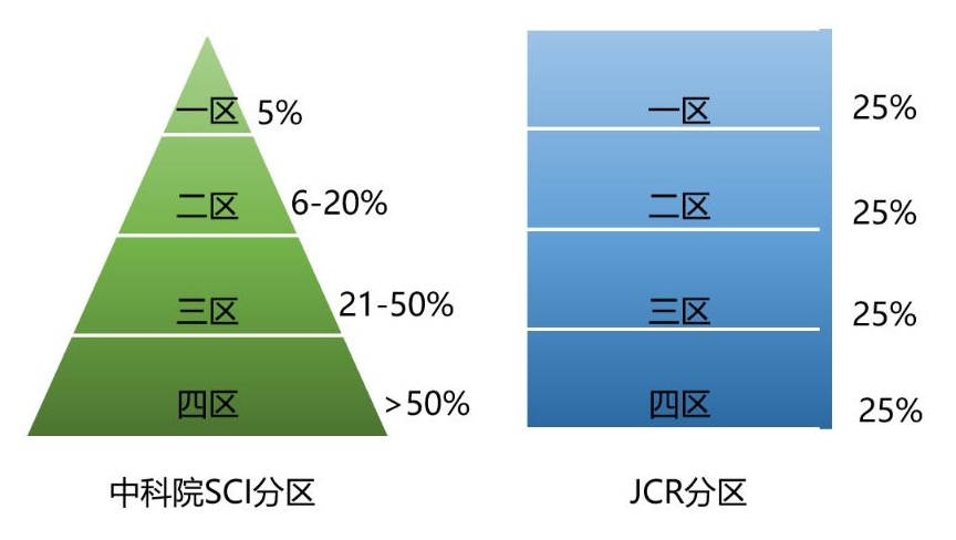 sci区域划分标准是什么