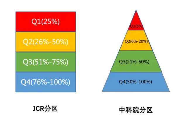 jcr和sci哪个厉害