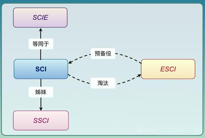 esci和sci哪个级别高