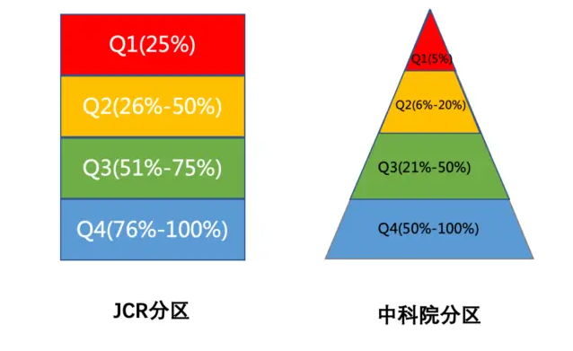 jcr2区相当于sci什么水平