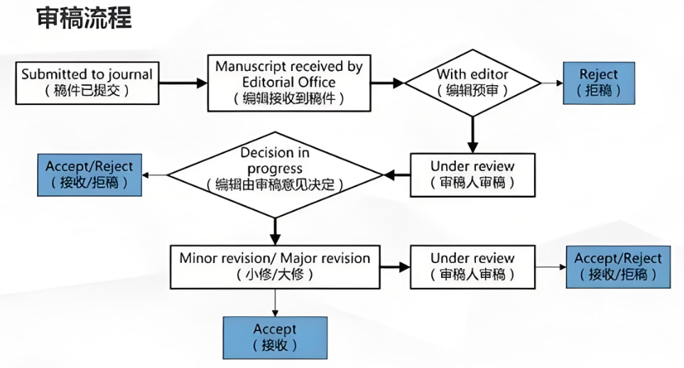 sci审稿流程各个步骤