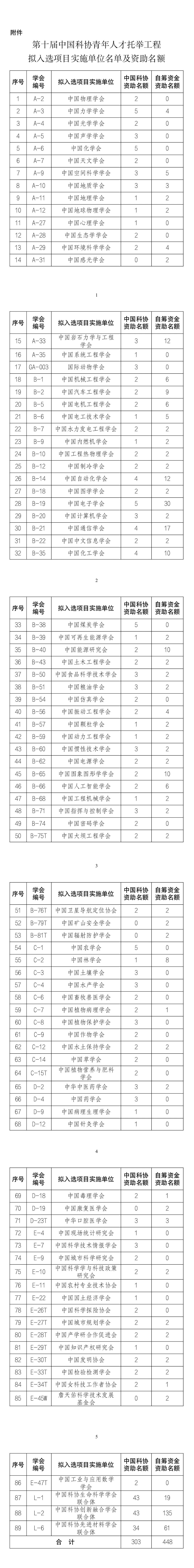 第十届中国科协青托工程拟入选单位及资助名额公示