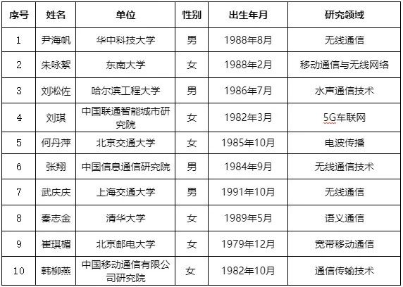 2024年中国通信学会青年科技奖评选结果公示