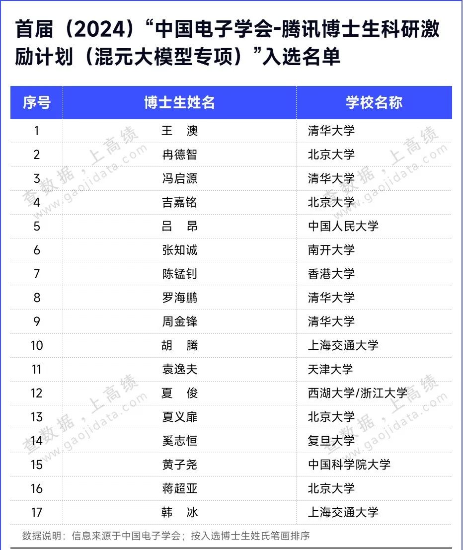 首届博士生激励计划名单公布