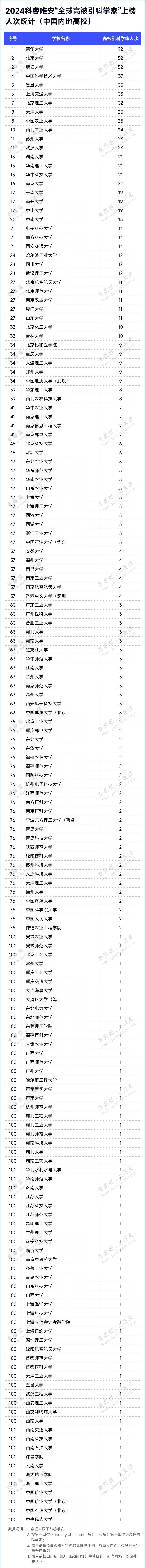 重磅！2024“全球高被引科学家”名单出炉