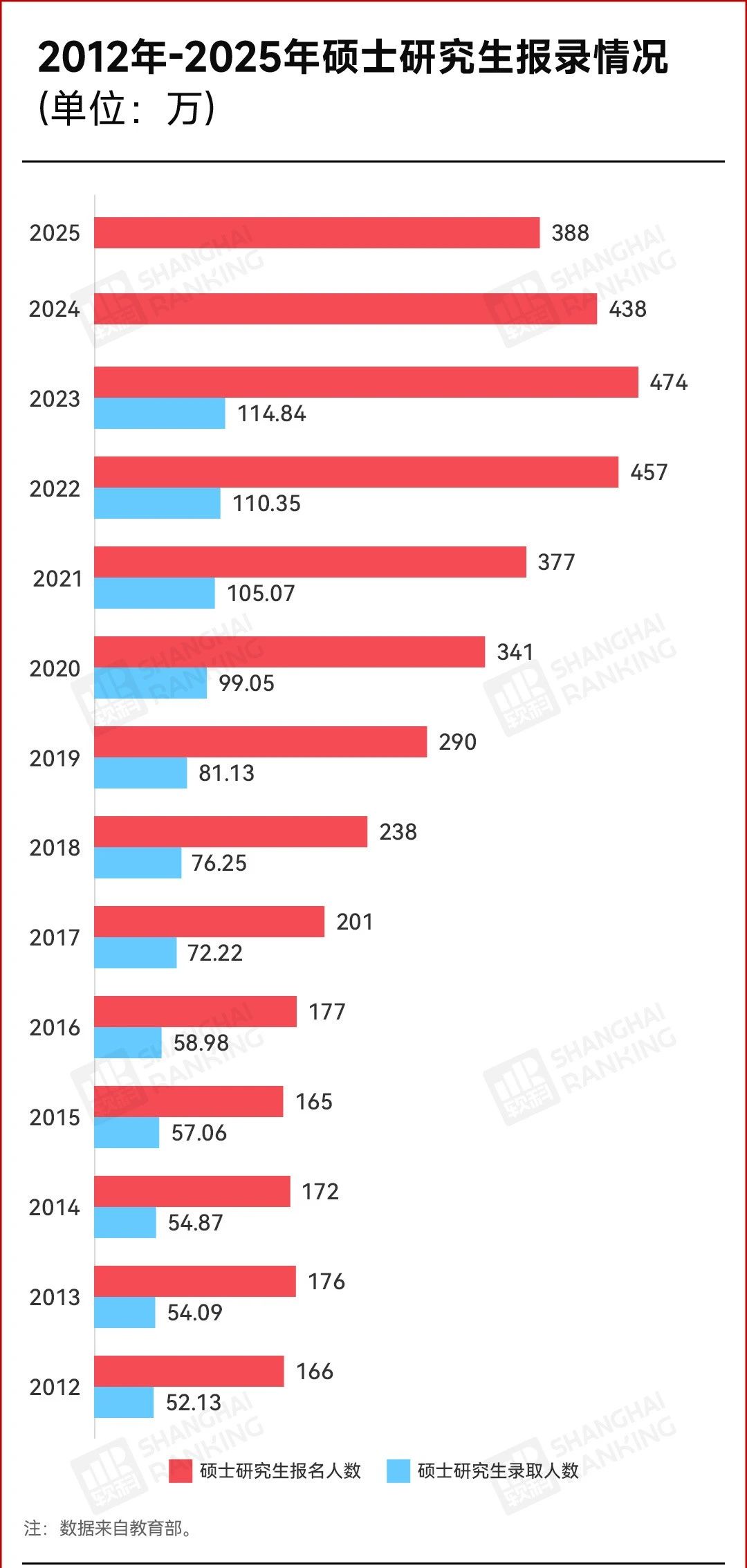 暴跌50万！2025考研人数，大跳水！