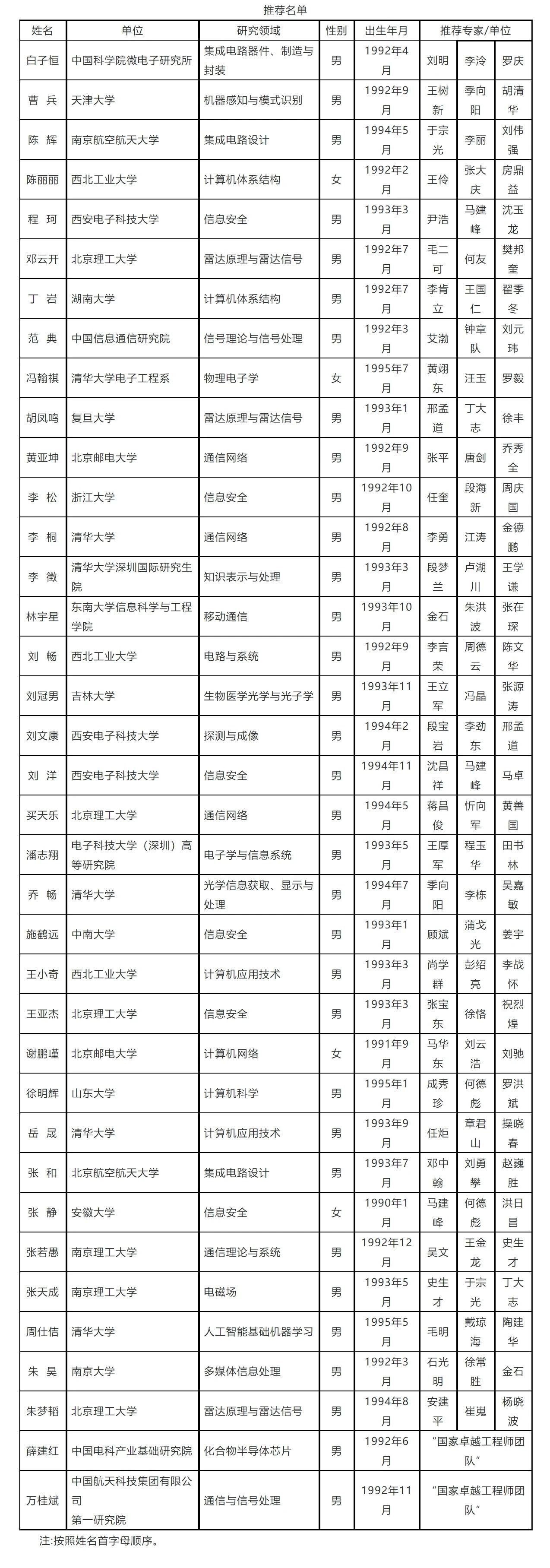 中国电子学会青年人才托举工程项目拟入选名单公示