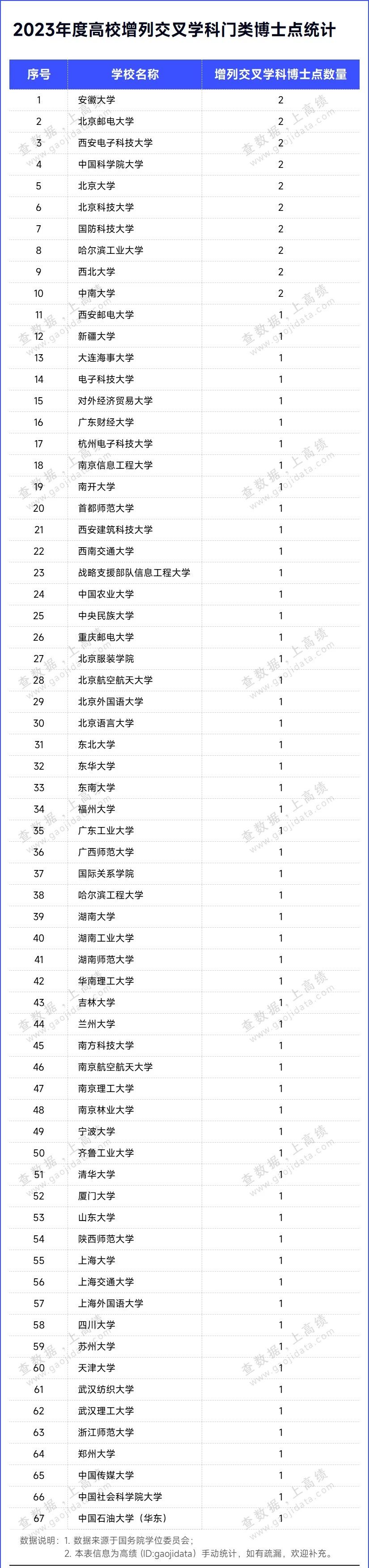 国务院公布！新设学科门类，增列77个博士点