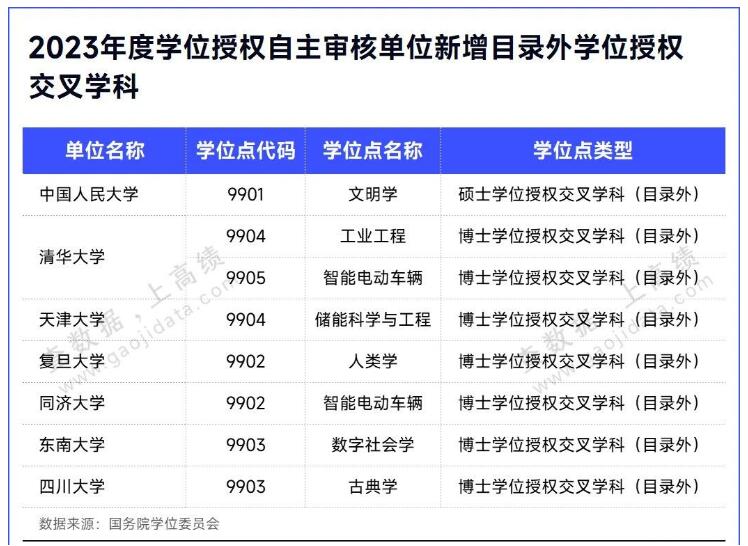 国务院公布！新设学科门类，增列77个博士点