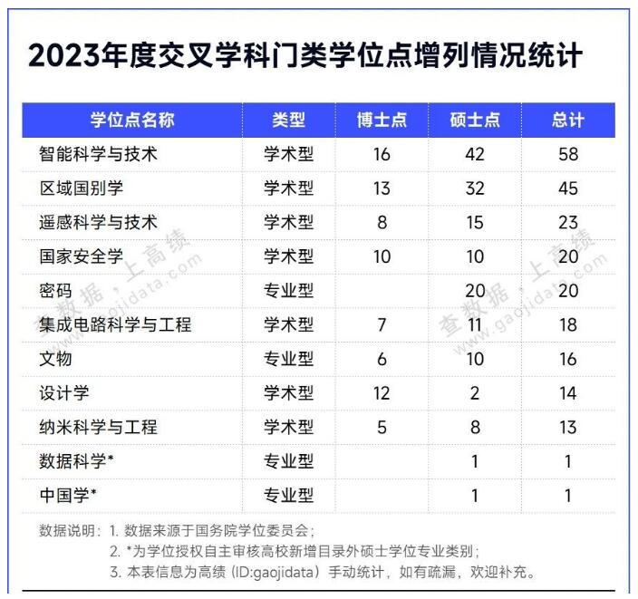 国务院公布！新设学科门类，增列77个博士点