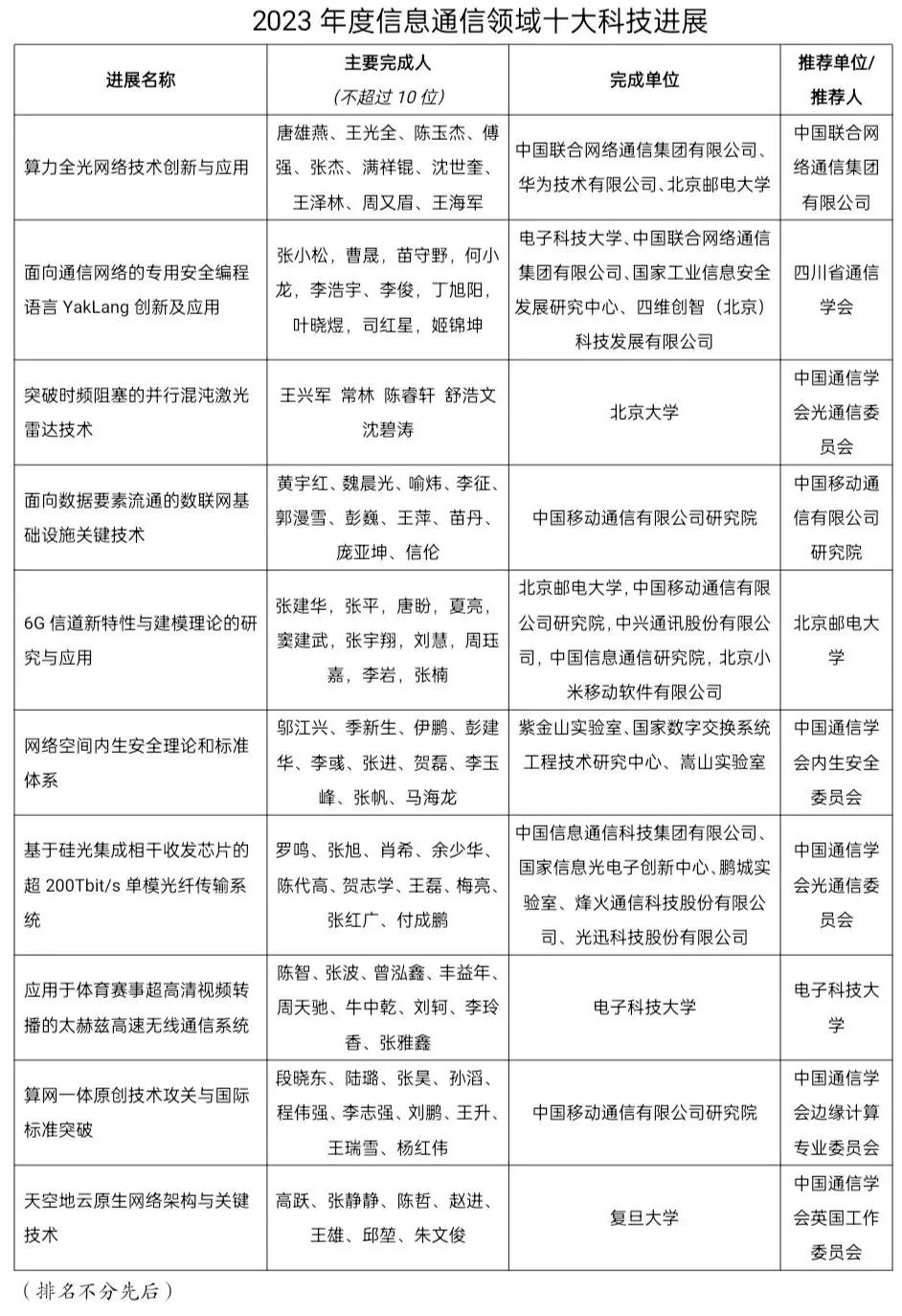 2023年度信息通信领域十大科技进展正式发布！