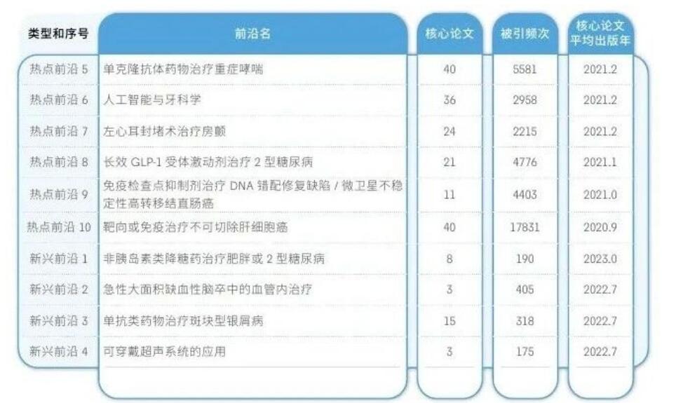 科睿唯安与中国科学院联合发布《2024研究前沿》，揭示全球热点和新兴前沿研究