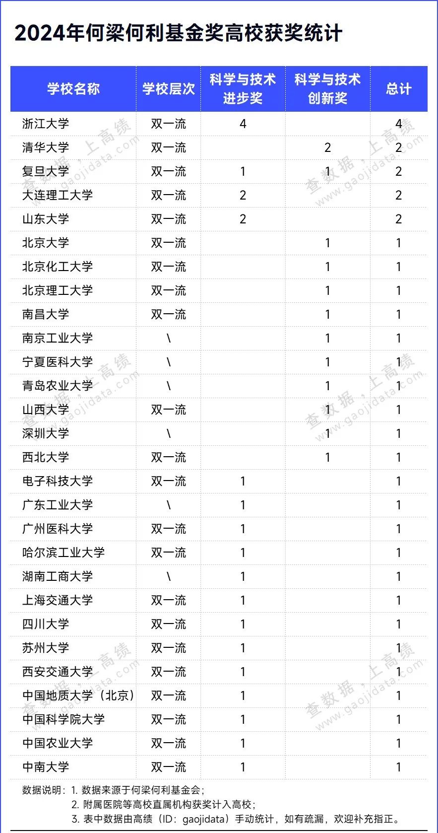 院士风向标！28所高校，获何梁何利奖