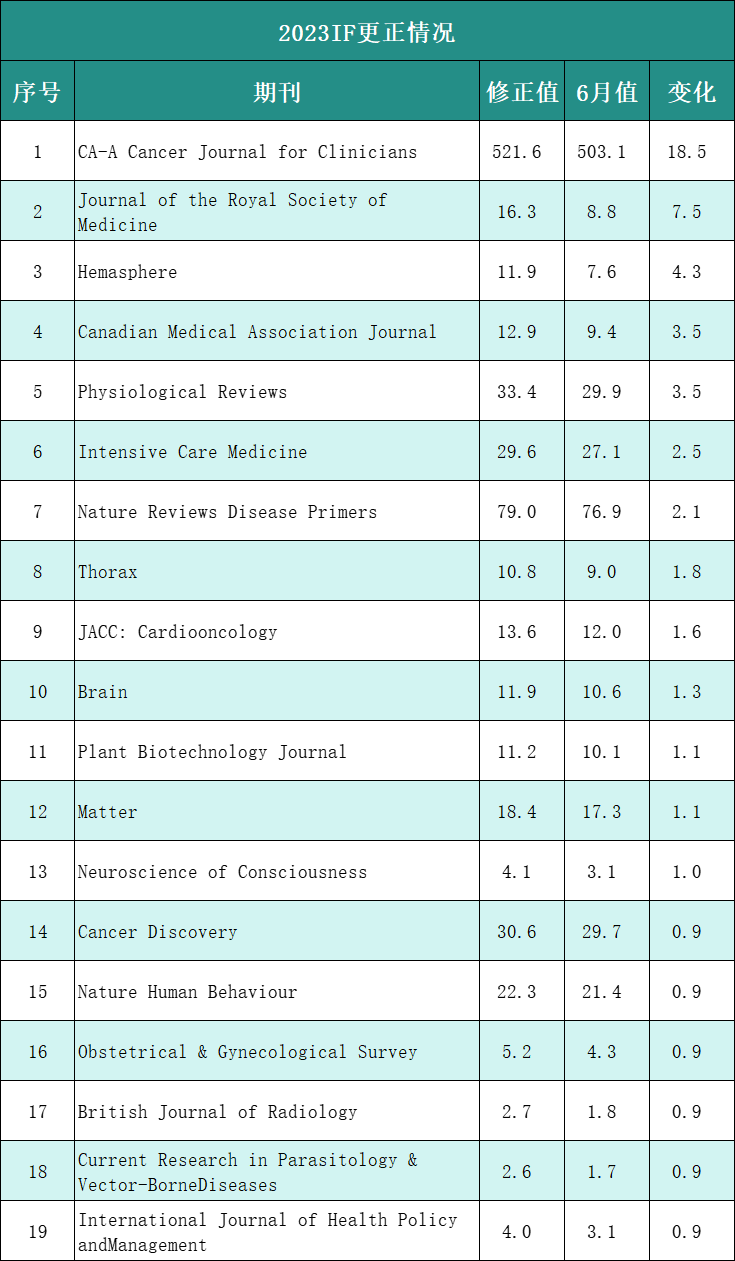 重磅：442本期刊影响因子调整！一期刊从57.5跌至5.5，暴跌52分！
