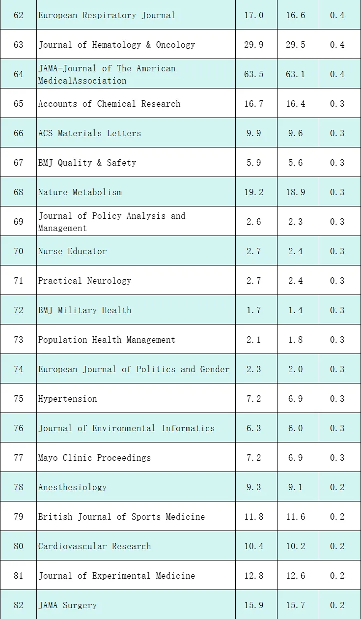 重磅：442本期刊影响因子调整！一期刊从57.5跌至5.5，暴跌52分！