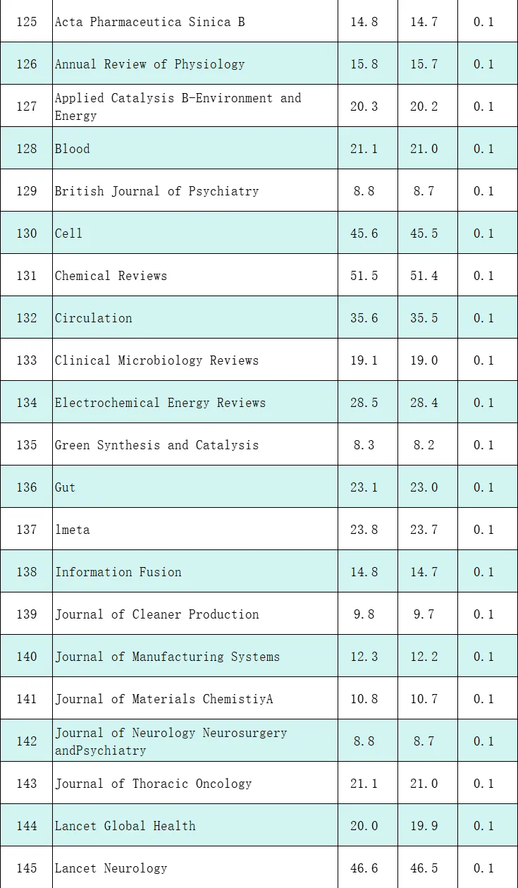 重磅：442本期刊影响因子调整！一期刊从57.5跌至5.5，暴跌52分！