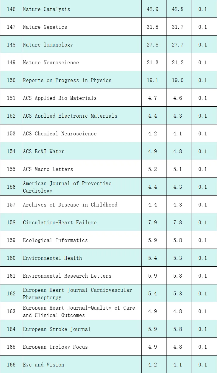 重磅：442本期刊影响因子调整！一期刊从57.5跌至5.5，暴跌52分！