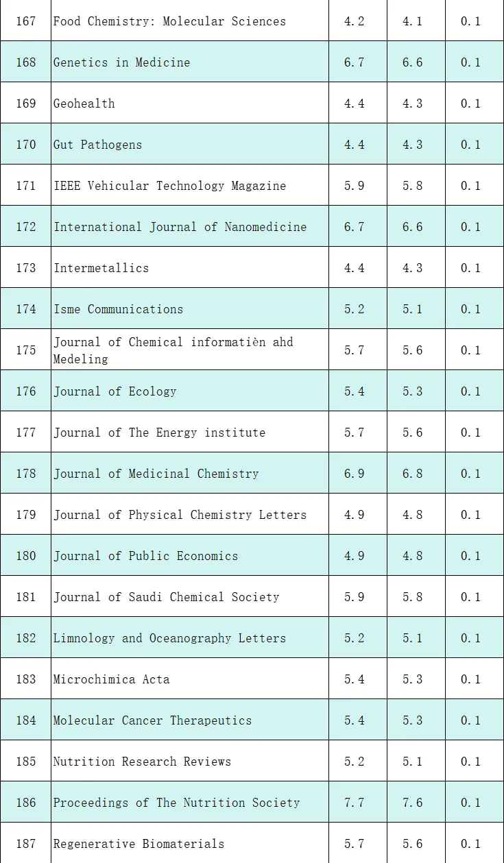 重磅：442本期刊影响因子调整！一期刊从57.5跌至5.5，暴跌52分！
