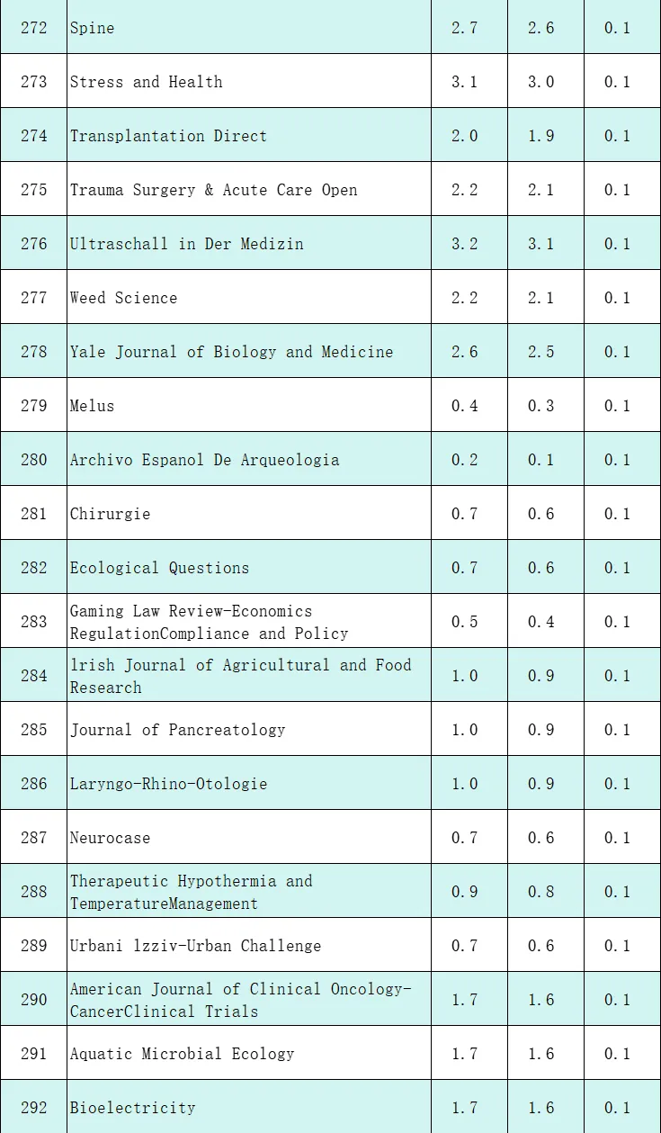 重磅：442本期刊影响因子调整！一期刊从57.5跌至5.5，暴跌52分！