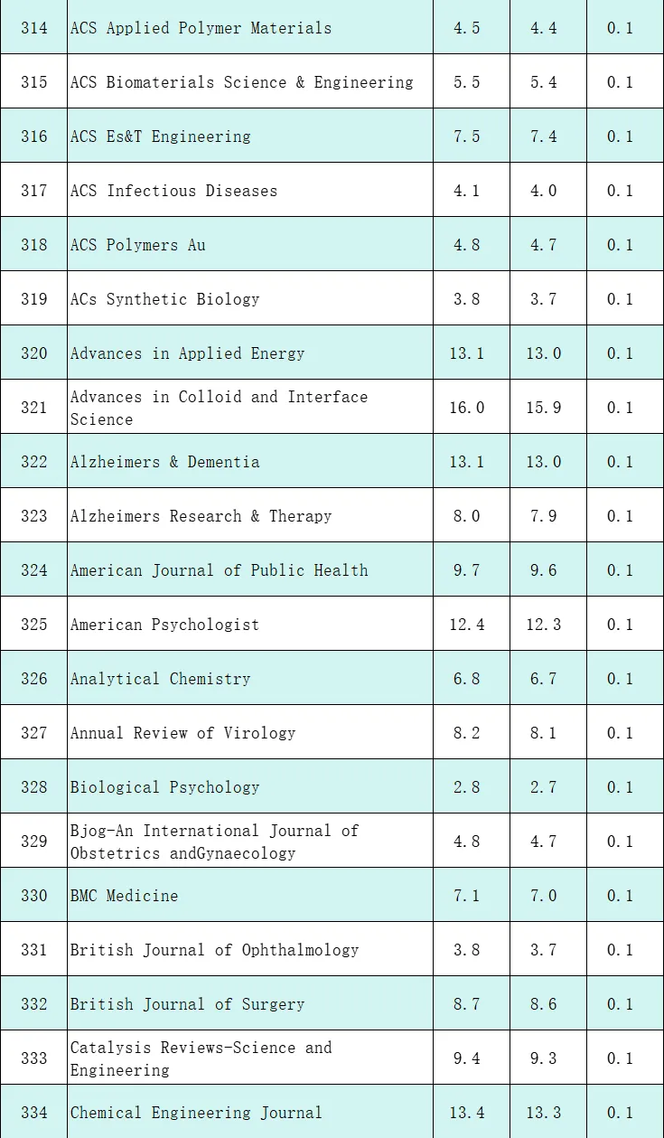 重磅：442本期刊影响因子调整！一期刊从57.5跌至5.5，暴跌52分！