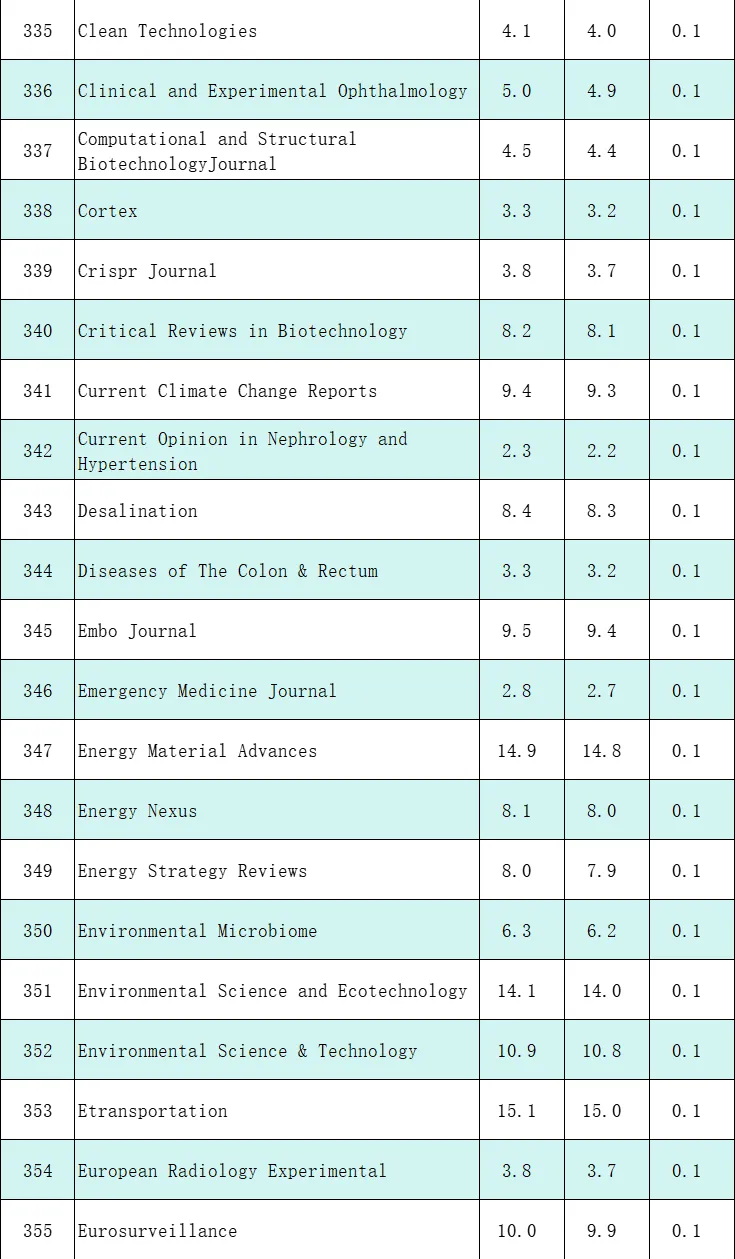 重磅：442本期刊影响因子调整！一期刊从57.5跌至5.5，暴跌52分！
