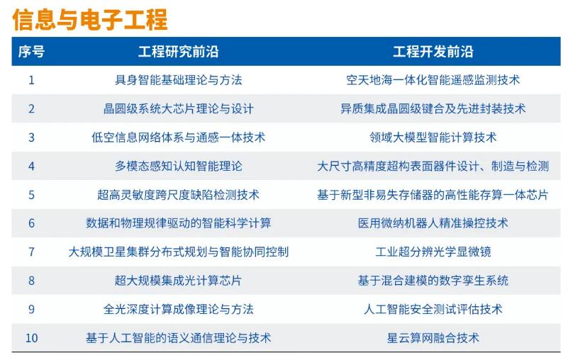 中国工程院发布2024全球工程前沿及2024年全球十大工程成就