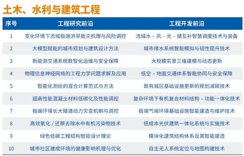 中国工程院发布2024全球工程前沿及2024年全球十大工程成就