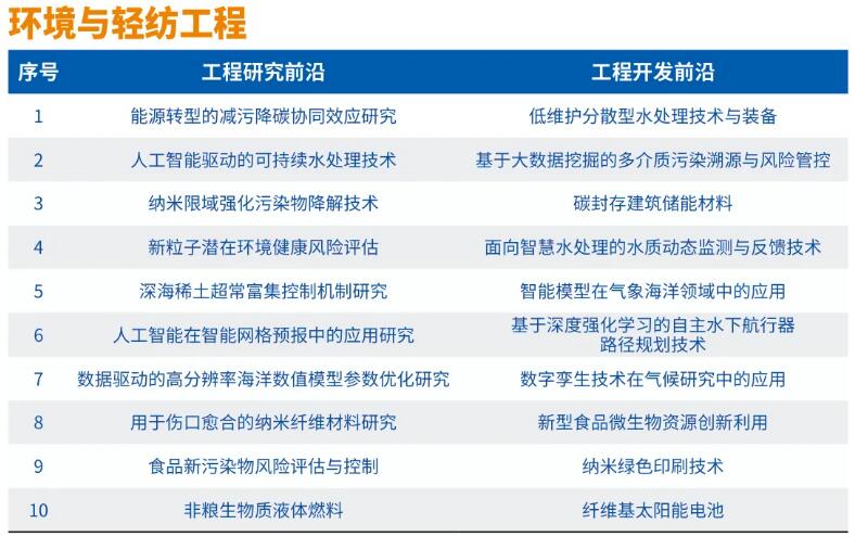 中国工程院发布2024全球工程前沿及2024年全球十大工程成就