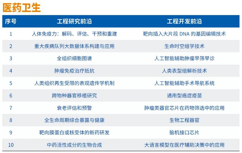 中国工程院发布2024全球工程前沿及2024年全球十大工程成就