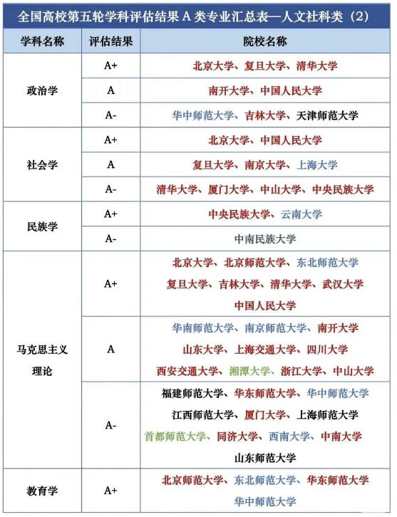 第五轮学科评估结果汇总