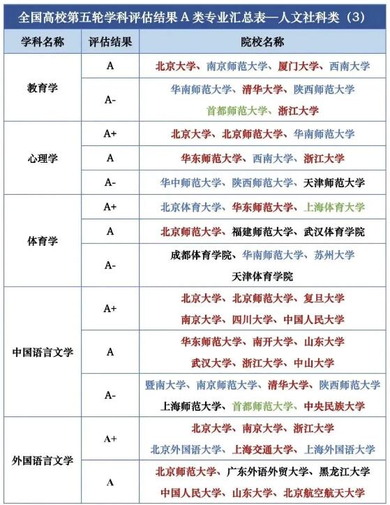 第五轮学科评估结果汇总