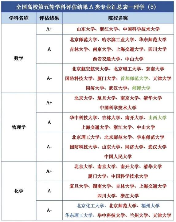 第五轮学科评估结果汇总